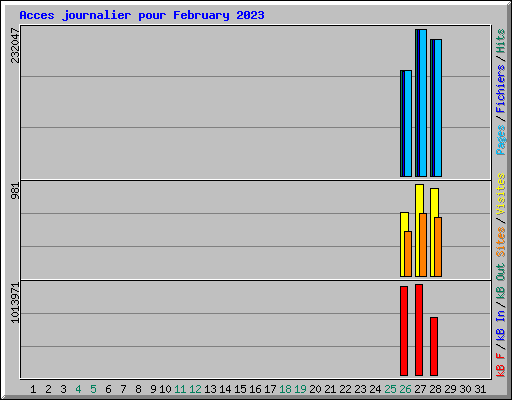 Acces journalier pour February 2023